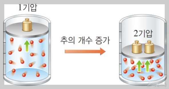 보일의 법칙