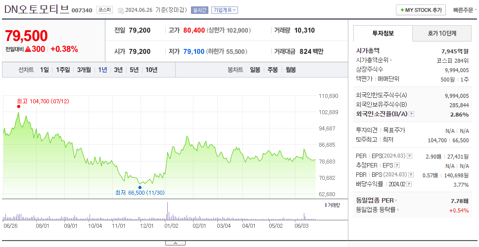 DN오토모티브_주가