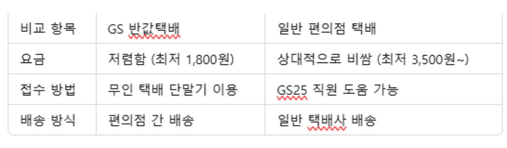 반값택배 비교