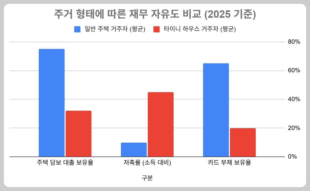 일반 주택 거주자와 타이니 하우스 거주자의 대출 비율 및 저축률을 비교한 표. 타이니 하우스 거주자의 저축률이 현저히 높고 대출 비중은 낮음