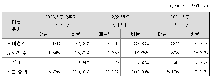 CXL 관련주 오픈엣지테크놀로지 매출 현황