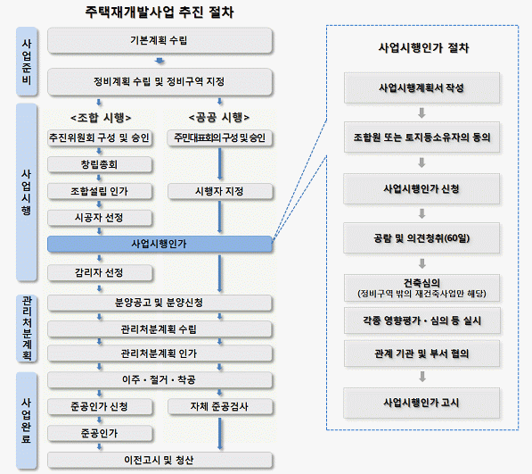 재가발사업 추진절차2