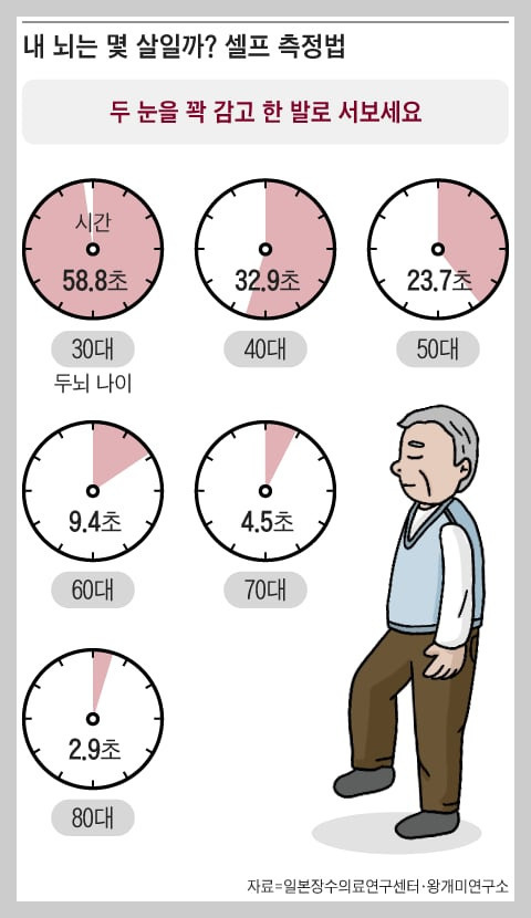 뇌 나이 측정법