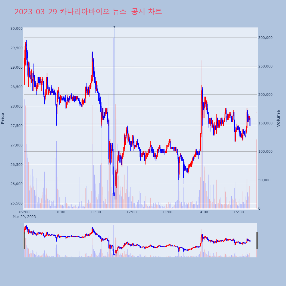 카나리아바이오_뉴스공시차트