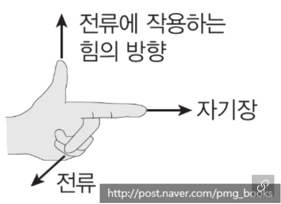 플레밍 왼손법칙