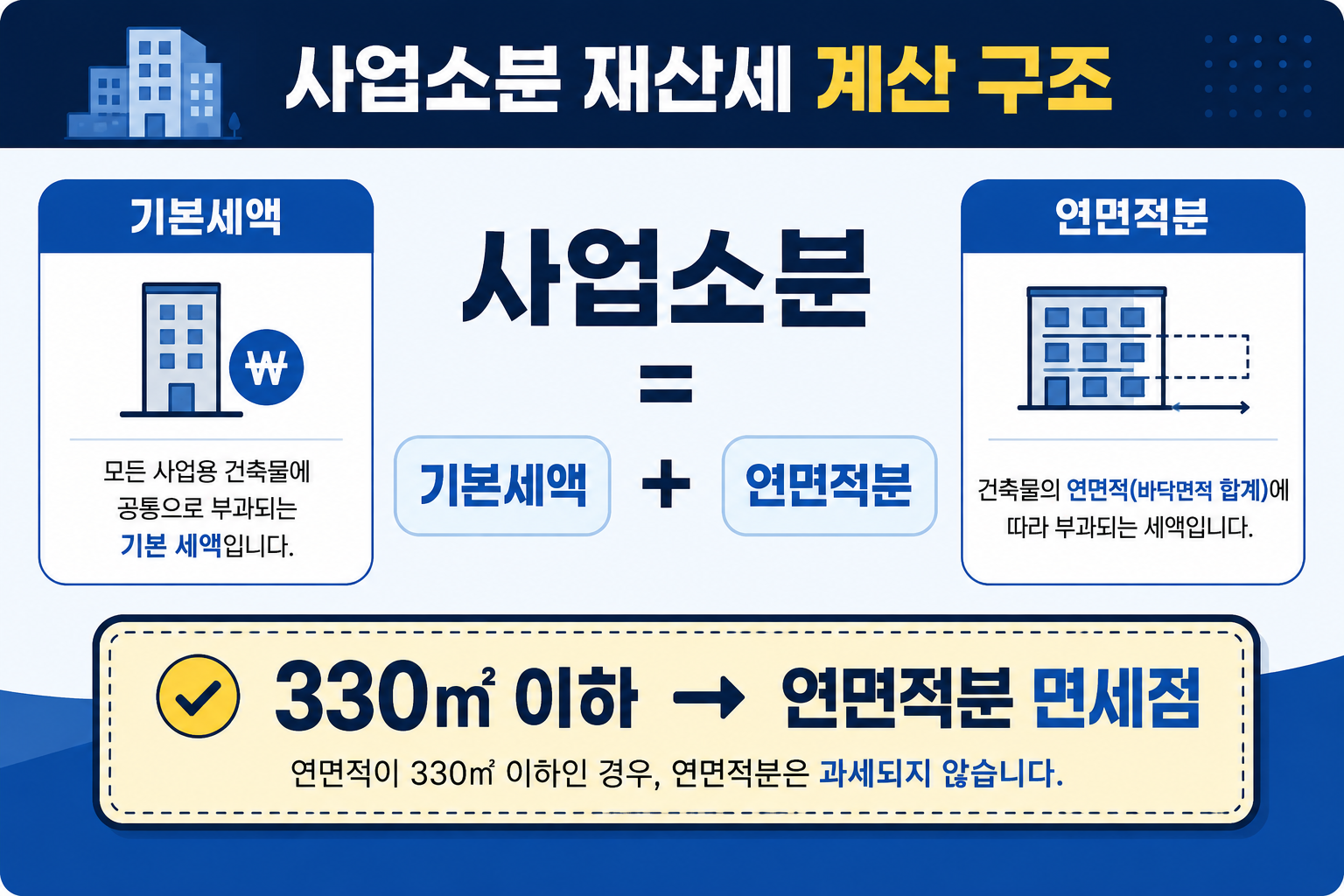 주민세 사업소분 기본세액과 사업소 연면적분 세액 계산 구조를 설명한 이미지
