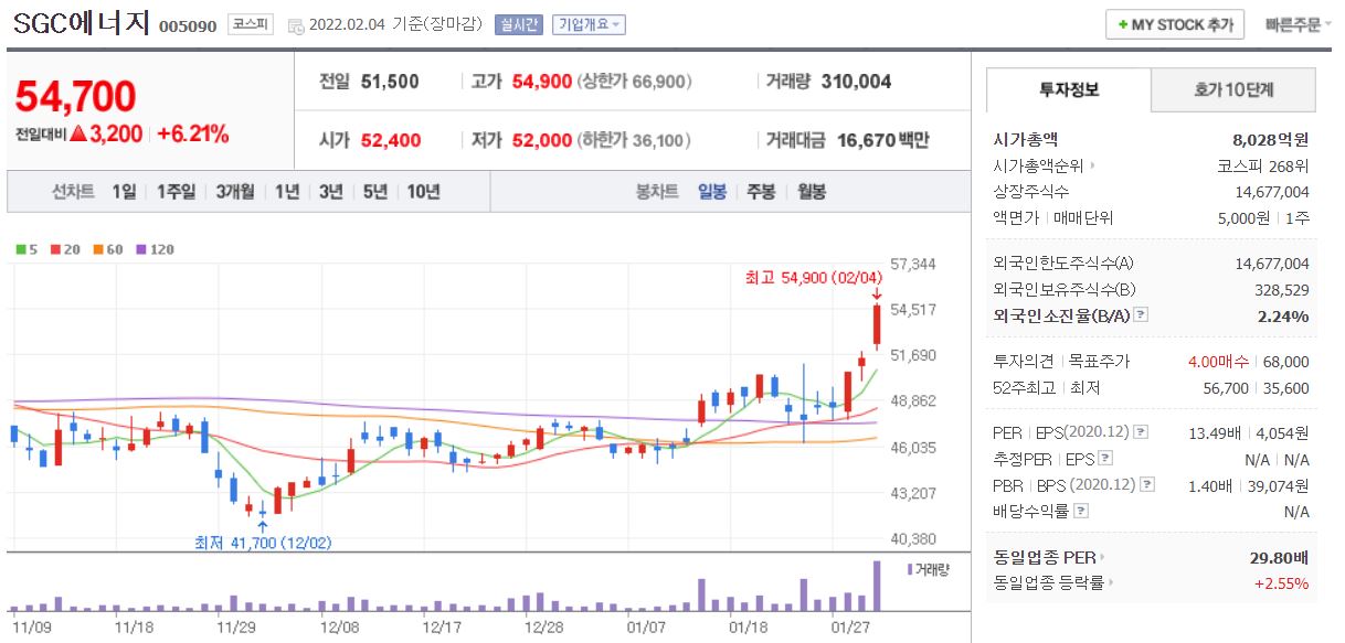 SGC에너지 차트(일봉)