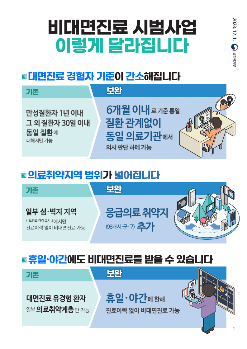 비대면진료 시범사업 변화되는 점