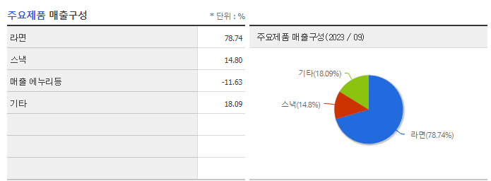 농심_주요제품