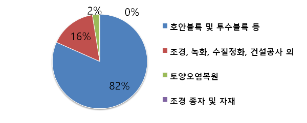 자연과 환경 주요사업표