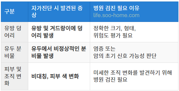 자가진단 후 검진이 필요한 경우