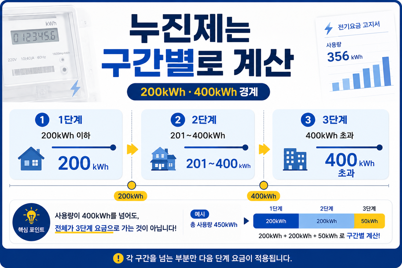 주택용 전기요금 누진제 200kWh 400kWh 3단계 비교 인포그래픽