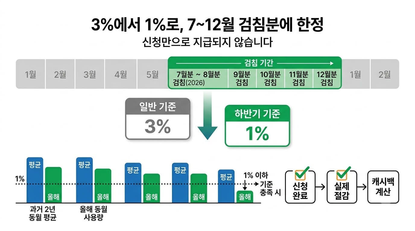 기존 3%와 2026년 하반기 1% 에너지캐시백 절감 기준을 비교한 인포그래픽
