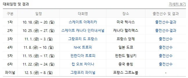 피겨 그랑프리 3차