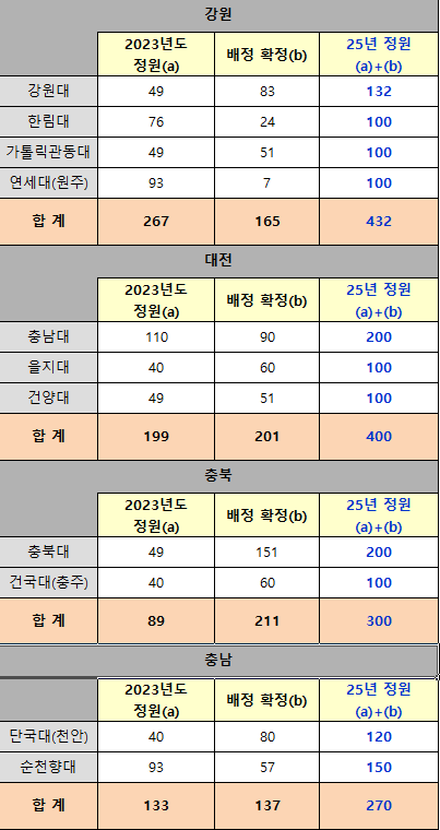 의대 정원&#44; 증원 인원 대학교별 배정 확정