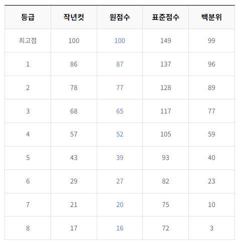 2024-6월-고2-국어-모의고사-등급컷