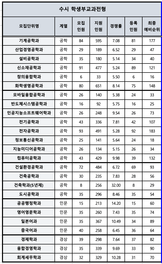2024 한밭대 수시 충원결과