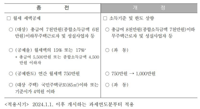 연말정산 간소화 서비스 기간 공제 변경 사항