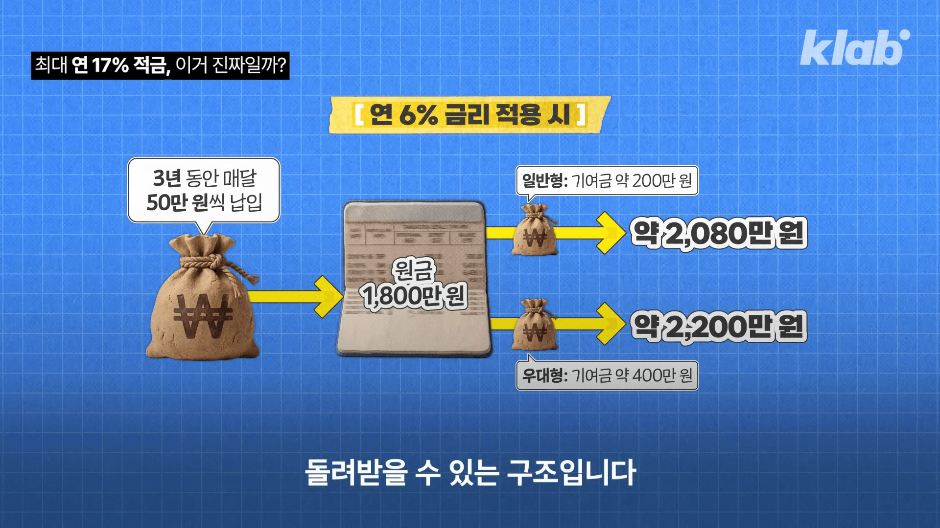 청년미래적금 일반형과 우대형의 소득 기준 및 정부 지원금 비교 표