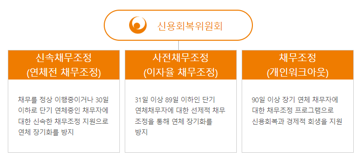신용회복위원회 채무조정