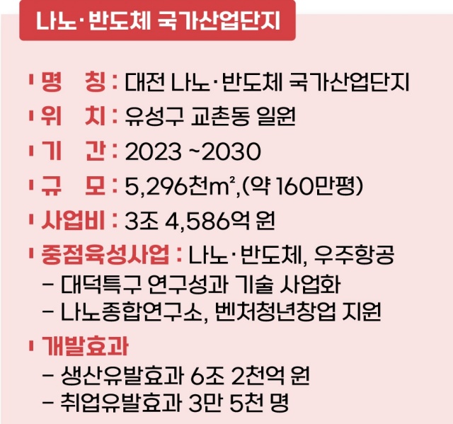 대전 나노 반도체 국가산업단지에 3만5천 일자리가 확충된다