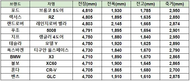 수입 중형 SUV 크기 비교