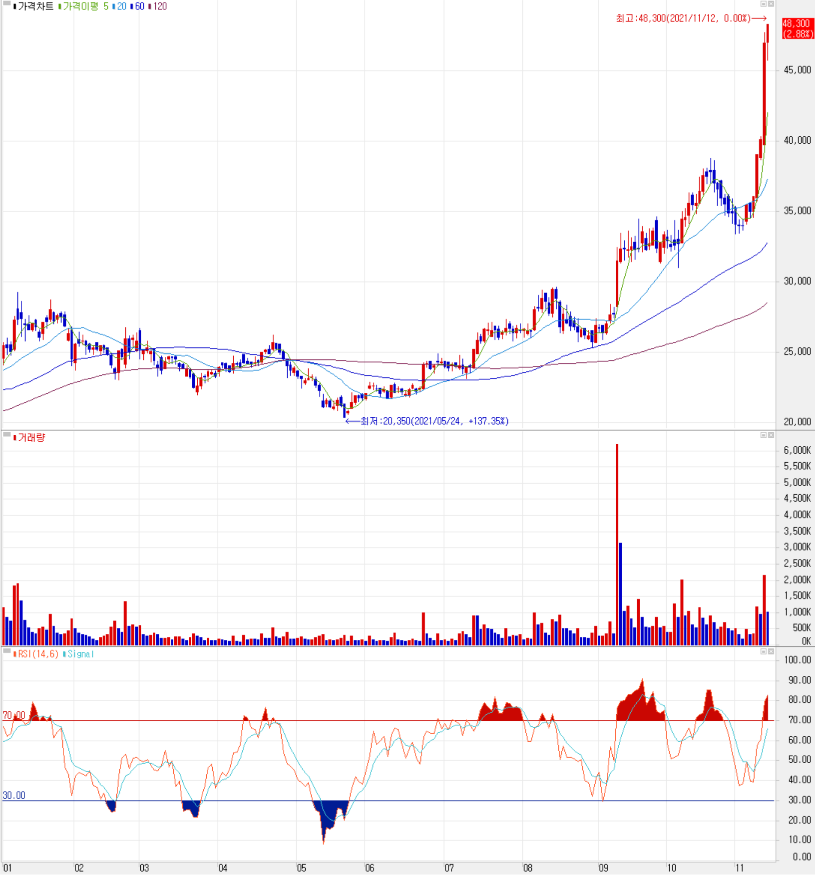 피엔티 주가 전망(일봉 차트: 2021.01 ~ 2021.11)