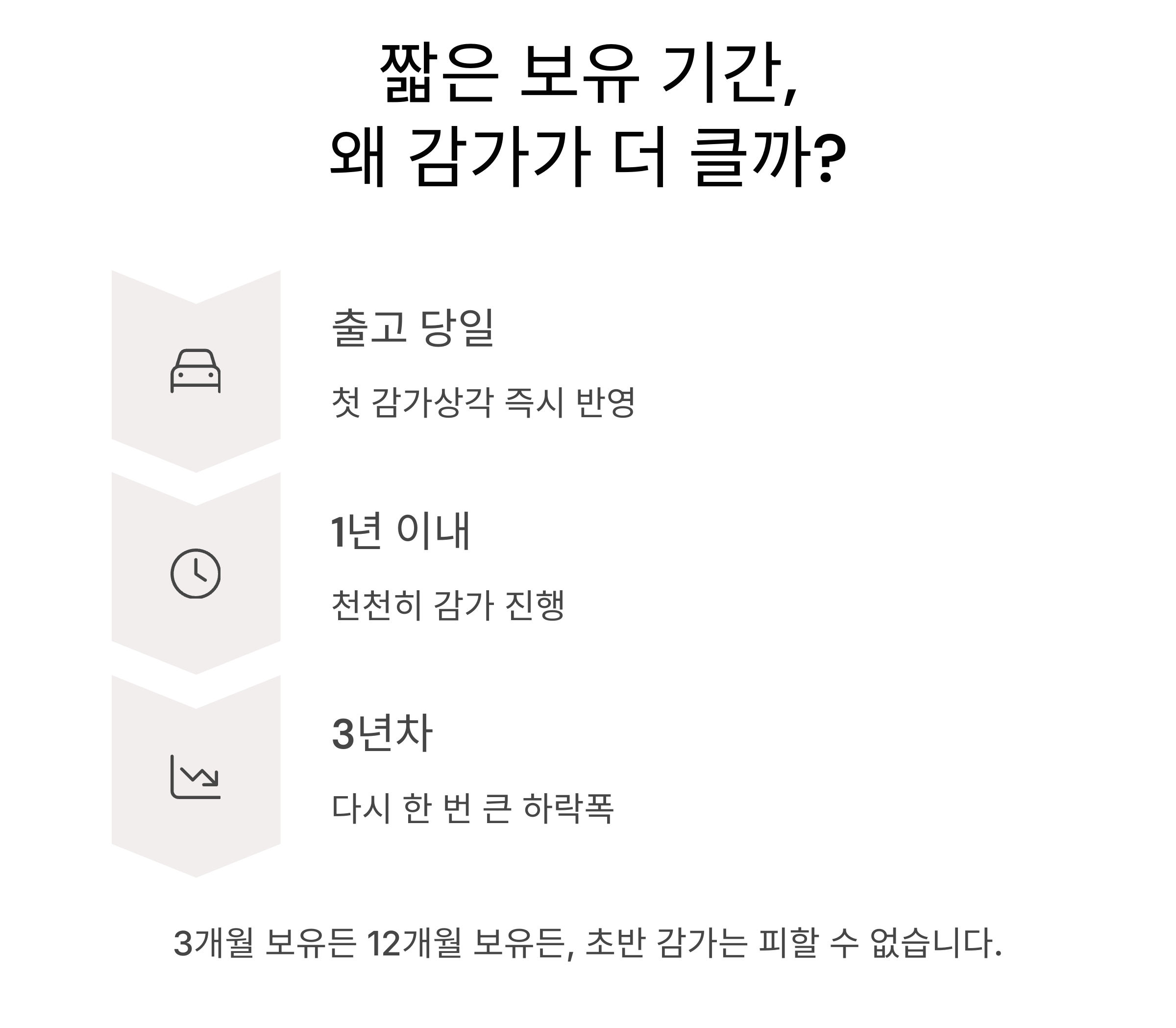 왜 감가가 더 클까