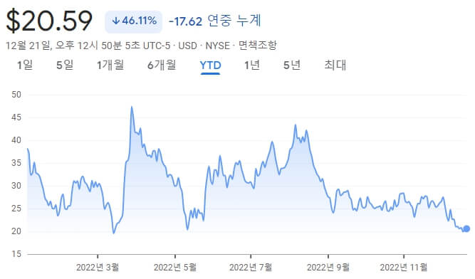 게임스탑-주가-흐름