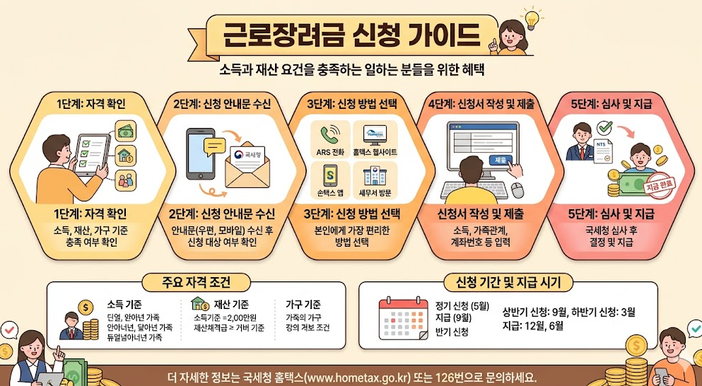 근로장려금 신청가이드
