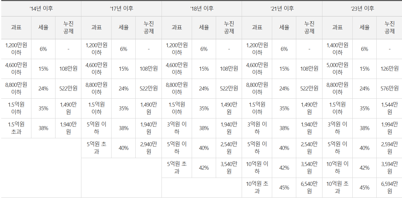 현재 시점 기본 세율