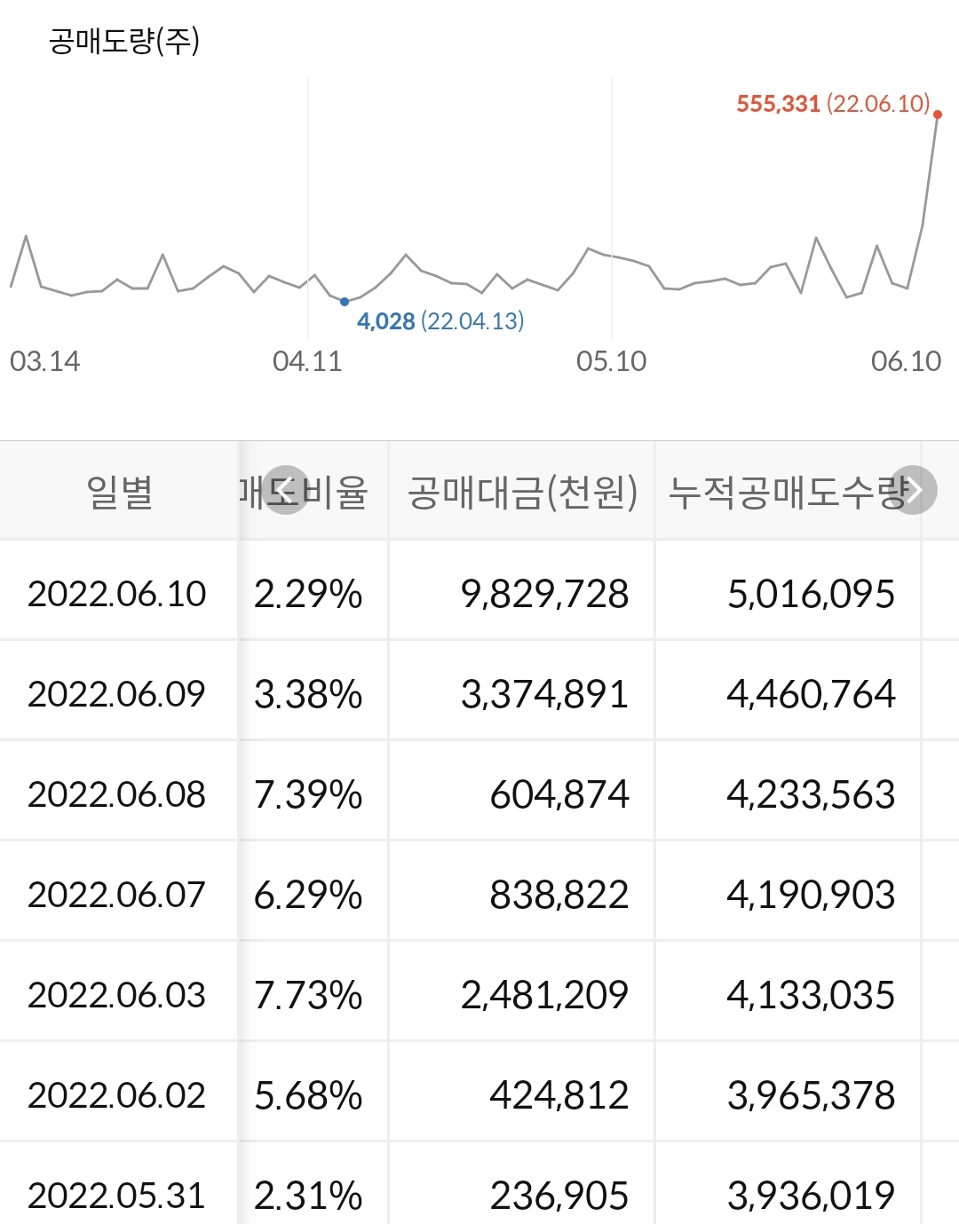 씨아이에스 누적 공매도 수급