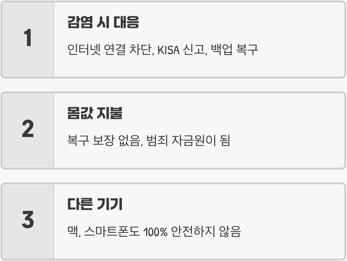 랜섬웨어 예방을 위한 5가지 필수 보안 수칙 (2025년 기준)