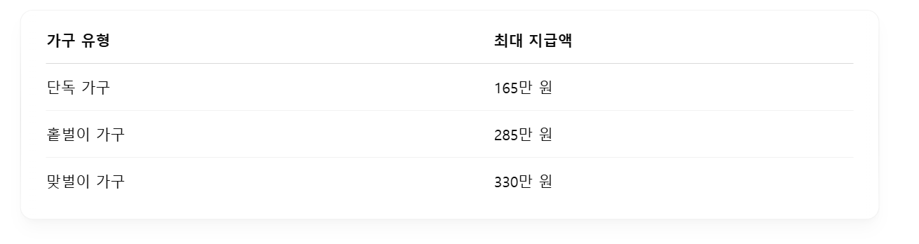 가구 유형별 최대 지급액