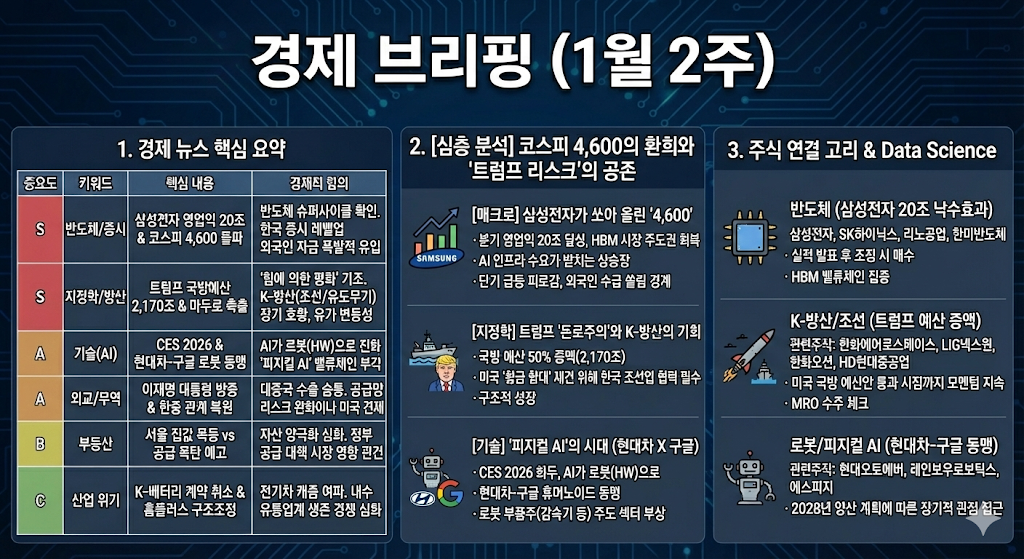 코스피 4,600 시대 개막! 삼성전자 20조 영업익과 트럼프 방산, 피지컬 AI 로봇주 투자 전략 (1월 2주 경제 브리핑)