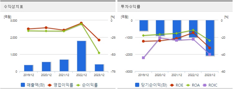 HLB 주가 수익성 지표