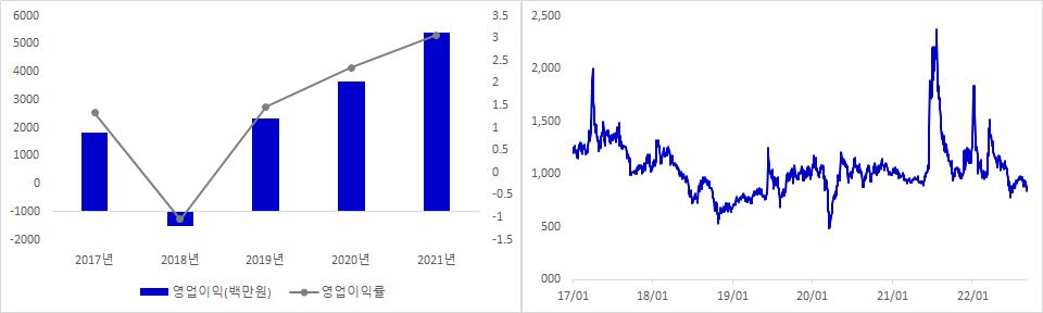 오픈베이스 실적 및 주가 추이