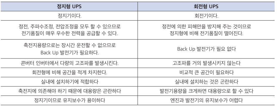 정지형 UPS vs. 회전형 UPS