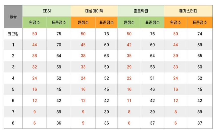 지구과학 예상등급컷 확인하기