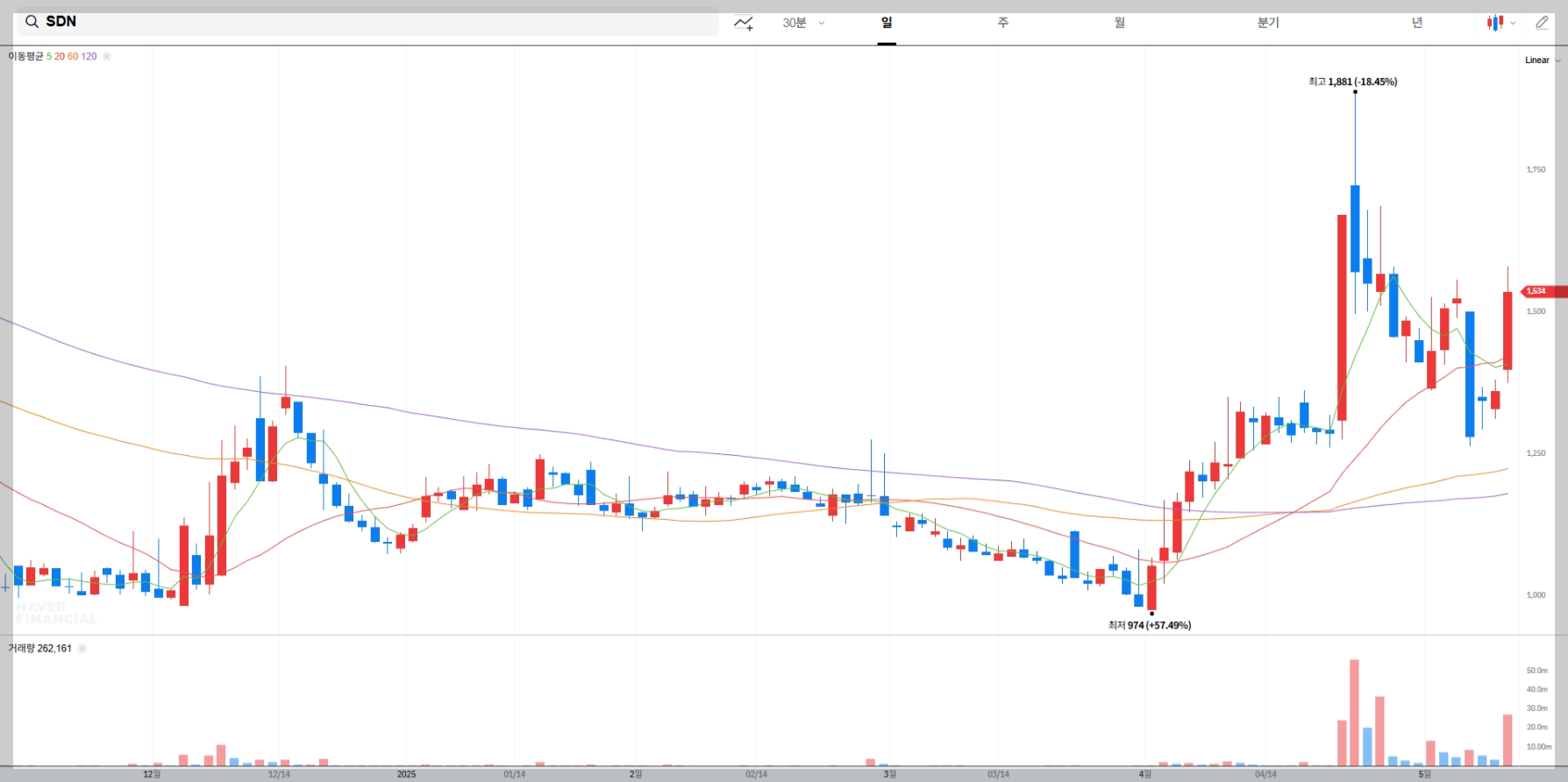 SDN 주가 차트, 신재생에너지 관련 증권사 투자의견 및 목표가