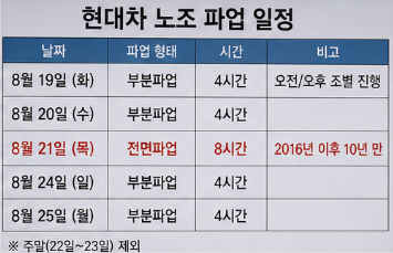 현대차 파업 기간 8월 19일부터 25일까지