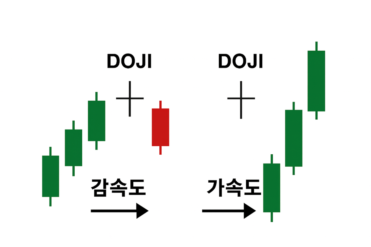 도지 캔들 전략: 가속과 감속을 읽는 매매법