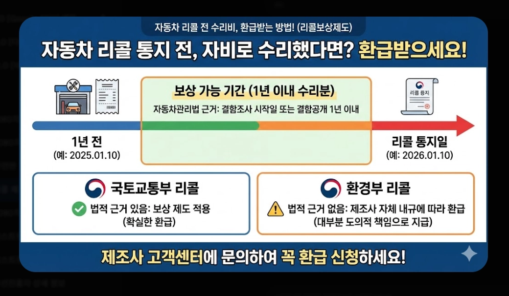 리콜 제품 보상(자동차, 환불)(PL법 + 소비자24)