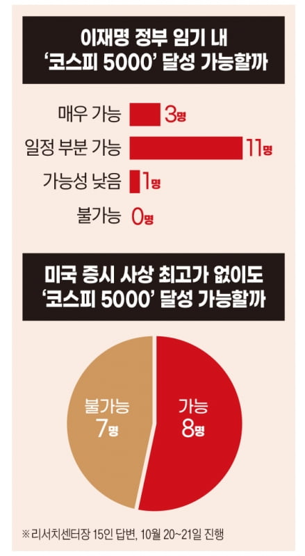 이재명 정부 임기내 '코스피 5000' 달성 가능성