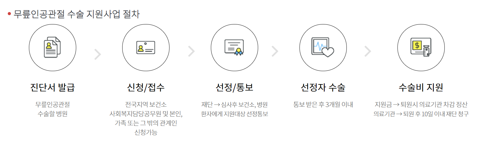 무릎 인공 관절 정부 지원