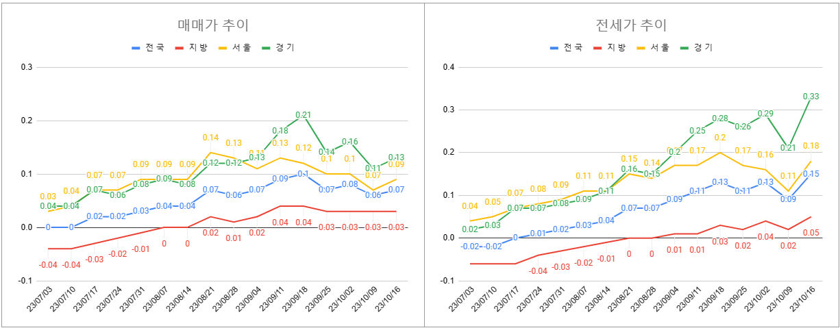 이번주 매매전세 전체 동향