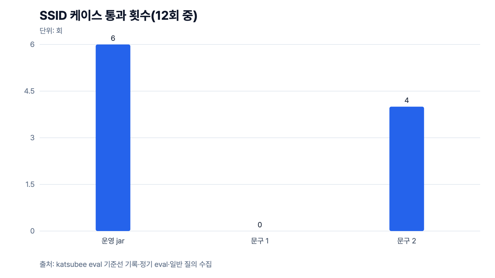 프롬프트 문구를 바꿔 12회씩 재측정한 통과 횟수. 기준선 6회, 문구 1은 0회, 문구 2는 4회.