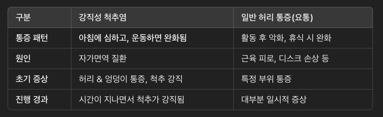 강직성 척추염 vs. 일반 허리 통증 차이점