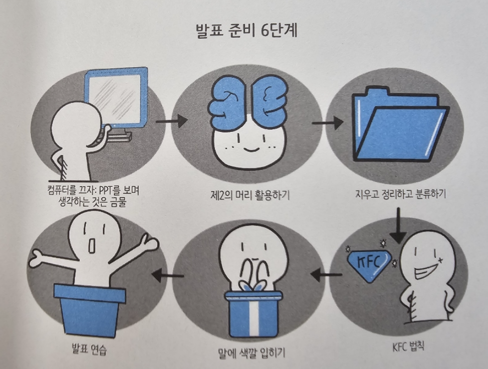 컴퓨터를 끄자: PPT를 보며 생각하는 것은 금물
&rarr; "야 PPT부터 만들지 마!"의 정중한 표현.
&rarr; 생각 없이 도형 뿌리는 PPT노예 방지 단계.

제2의 머리 활용하기
&rarr; 메모, 브레인스토밍, 마인드맵, 친구 뇌 쓰기 등
&rarr; 너 혼자 생각하면 한계 있으니 밖으로 꺼내고 나눠봐라는 말.

지우고 정리하고 분류하기
&rarr; 아이디어 정리, 내용 구조 만들기
&rarr; 발표 핵심, 흐름, 분량 등 발표의 뼈대 만들기 단계

KFC 법칙 
&rarr; 앞서 만든 내용에 Key Point / Fact / Comment로 구조화
&rarr; 말할 내용을 정제하고 꿀팁처럼 묶는 단계

말에 색깔 입히기
&rarr; 비유, 예시, 유머, 강조 등 청중의 귀를 열게 할 포장하기
&rarr; 같은 말이라도 **&ldquo;말빨 튜닝&rdquo;**이 필요하다는 말이지

발표 연습
&rarr; 입 밖으로 뱉어보기, 녹음, 피드백, 리허설 등
&rarr; 말은 입으로 익히는 거란 걸 체감하게 되는 부끄러움의 정점