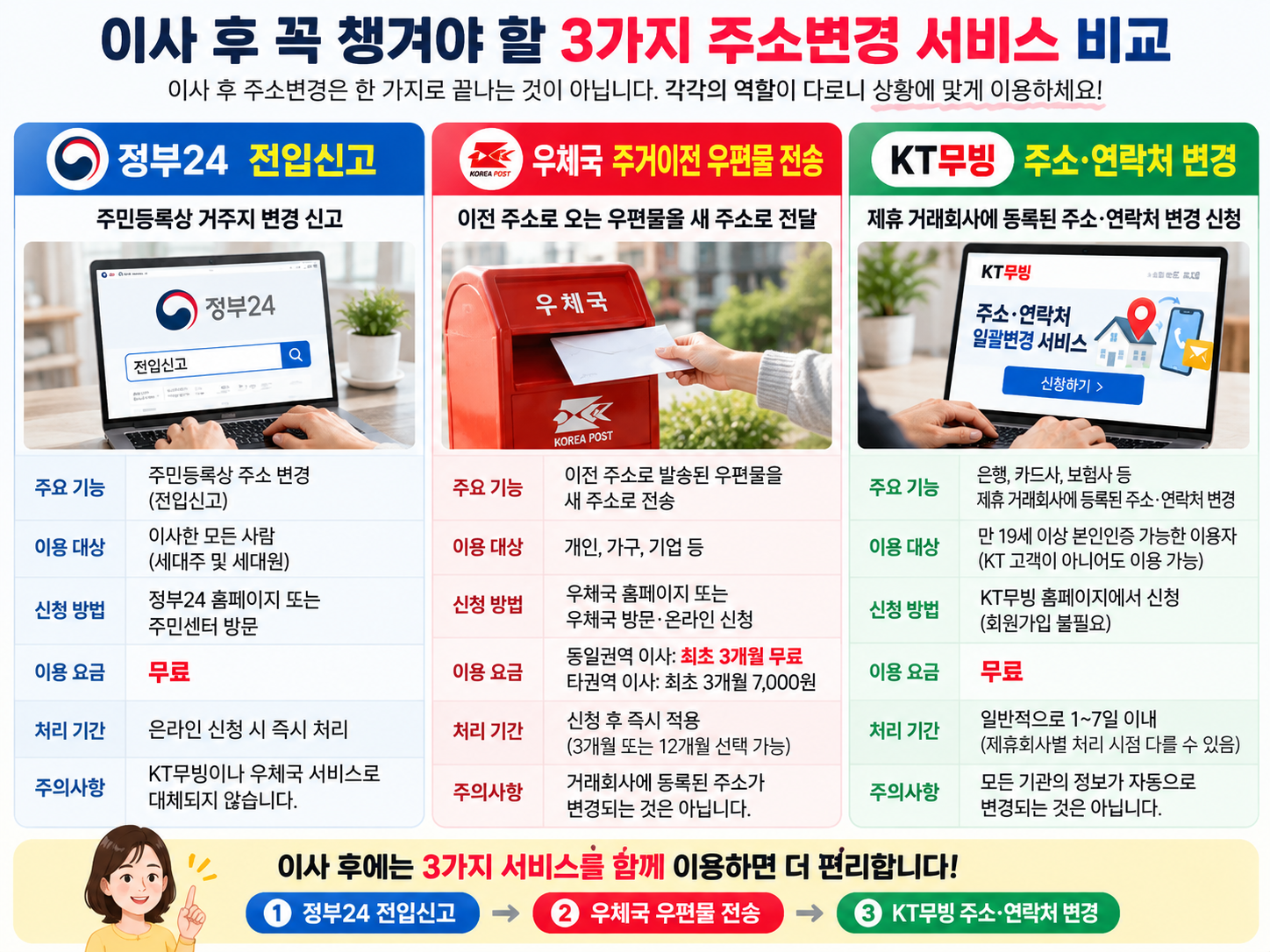 정부24 전입신고&middot;우체국 우편물 전송&middot;KT무빙 주소변경의 차이 비교 인포그래픽